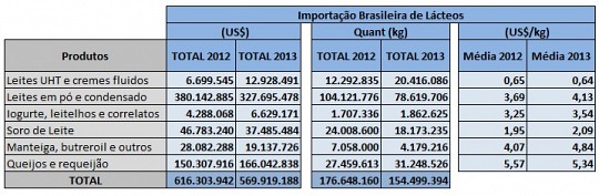 Importação e Exportação de lácteos