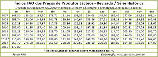 Índice FAO dos preços dos lácteos