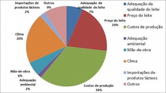 Desafios para 2015: apesar do custo de produção ser a maior preocupação, clima aparece em destaque, diz pesquisa MilkPoint