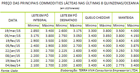Oceania – Perspectivas do Mercado Lácteo