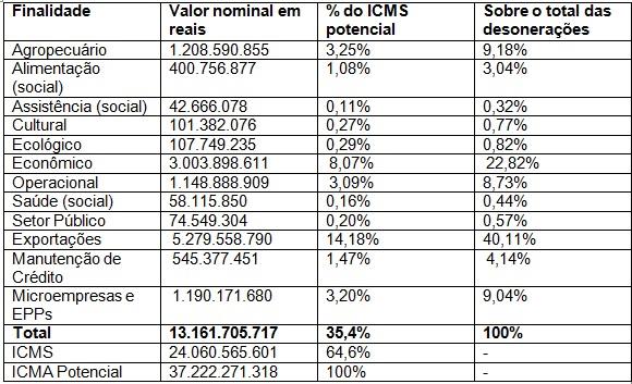 Desonerações superam déficit projetado no RS