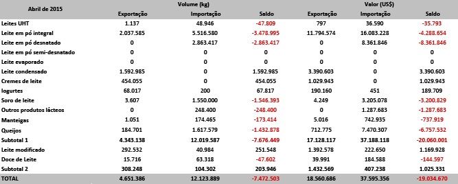 Balança comercial: Exportações despencam 34,5% em abril