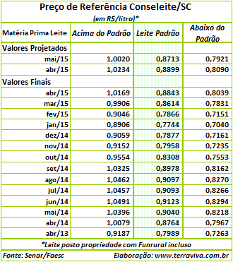 CONSELEITE – SANTA CATARINA: Maio