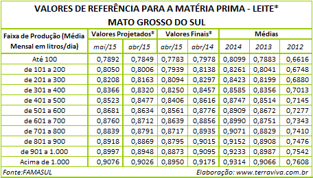 Conseleite – Mato Grosso do Sul – Maio