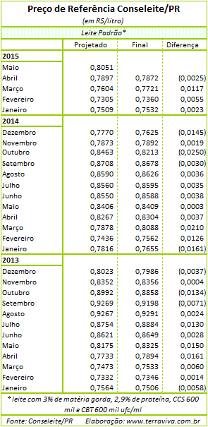 Conseleite – Paraná: projeção para maio