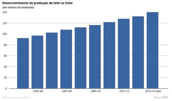 Índia: ambição da indústria de lácteos é alta, mas oferta de alimentos animais é um problema