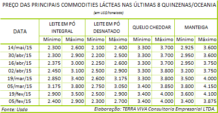 Perspectivas do Mercado Lácteo: Oceania