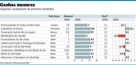 Balança comercial de lácteos: déficit de 2015 já é 78% superior ao total de 2014