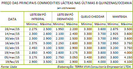 OCEANIA: Perspectivas do Mercado Lácteo – Junho/2015