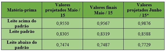Conseleite apresenta projeção do preço de referência do leite padrão para junho