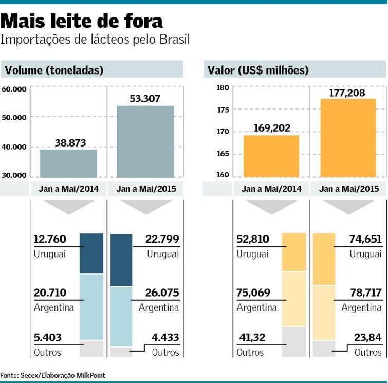 Importação de lácteos sobe 37% e já preocupa indústria