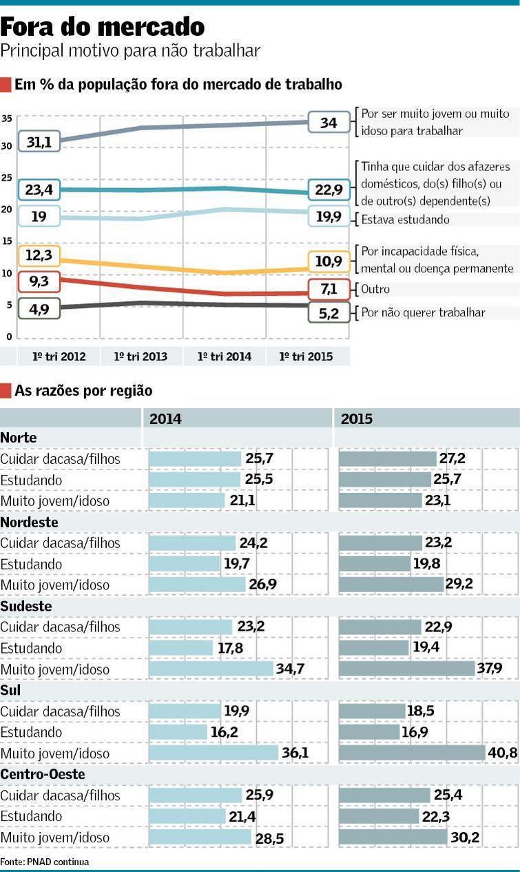 Estudo não foi principal motivo para deixar de buscar trabalho, sugere IBGE