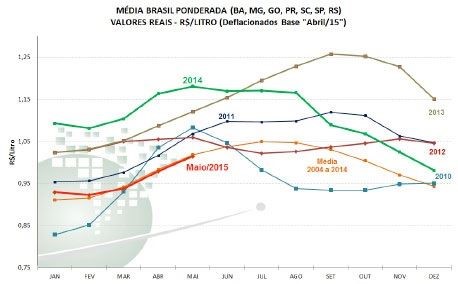 CEPEA: Preços seguem em alta em todos os estados da “média Brasil”
