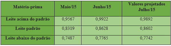 Preço de referência do leite padrão se mantém estável em julho