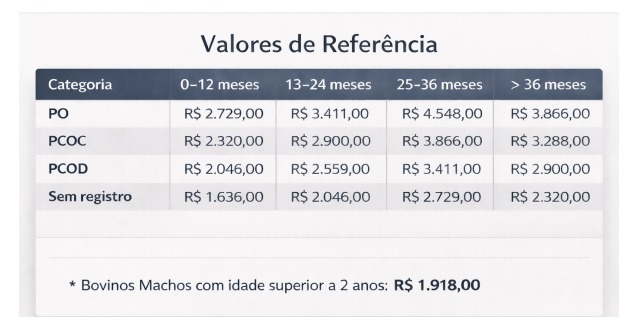 Pecuária leiteira tem novos valores de indenizações sanitárias